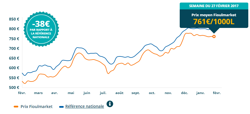 Tendance des prix du fioul - semaine 09