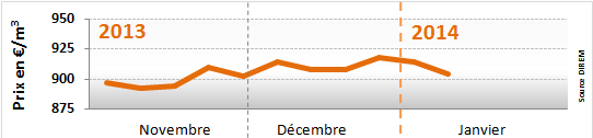 Prix du fioul domestique du 06 au 10 janvier 2014