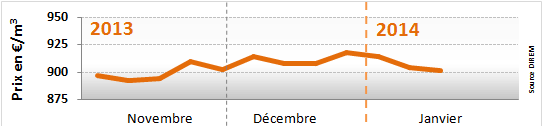 Prix du fioul domestique du 13 au 17 janvier 2014