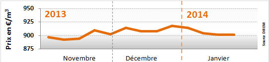 Prix du fioul domestique : semaine du 20 janvier 2013