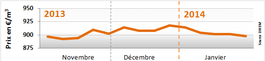Prix du fioul domestique du 27 au 31 janvier 2014