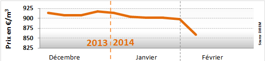 Prix du fioul domestique : semaine du 03 au 07 février 2014