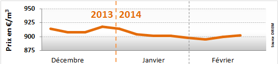 Prix du fioul domestique