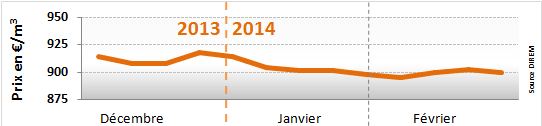 Prix du fioul domestique