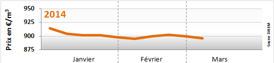 Prix du fioul début mars 2014