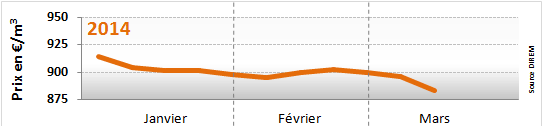 Prix du fioul domestique du 10 au 14 mars 2014