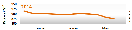 Prix du fioul mi-mars 2014