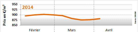 Prix du fioul domestique du 31 mars au 04 avril 2014