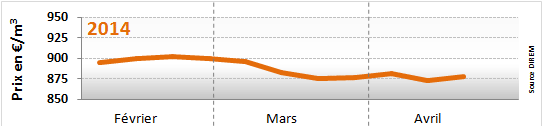 Prix du fioul au 13 avril 2014