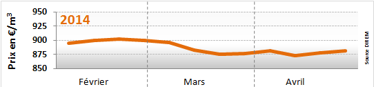 Prix fioul au 21 avril 2014