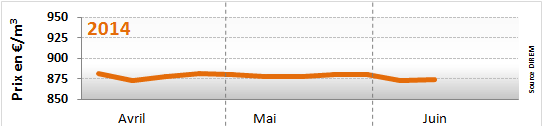 Prix du fioul domestique : semaine du 09 au 13 juin 2014