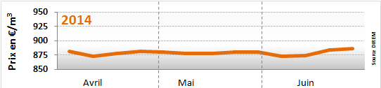 Evolution des prix du fioul