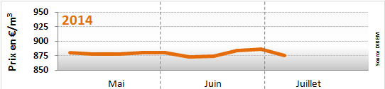 Evolution du prix du fioul en juin 2014