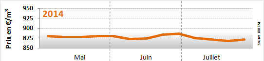 Prix du fioul domestique du 21 au 24 juillet 2014