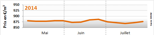 Prix du fioul domestique du 28 juillet au 1er août 2014