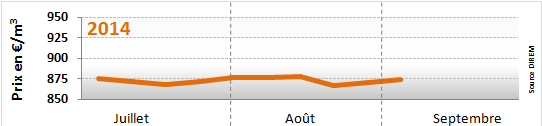 Evolution des prix du fioul du 1er au 5 septembre