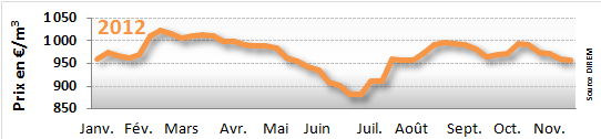 prix du fioul