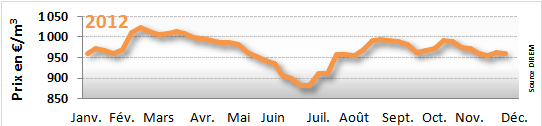 prix du fioul