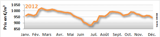 prix du fioul