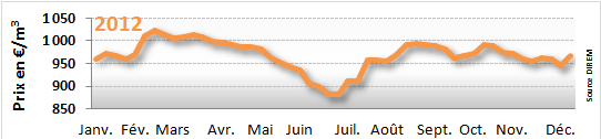 prix du fioul