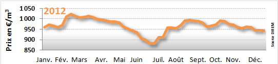 prix du fioul