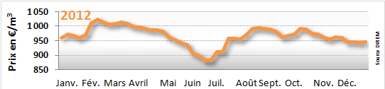 prix du fioul