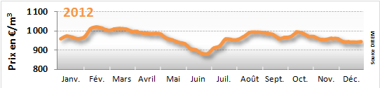 Prix du fioul domestique en 2012