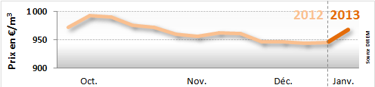 Prix du fioul: semaine du 31 décembre 2012 au 4 janvier 2013