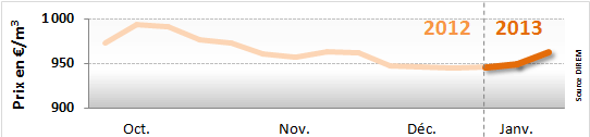 Evolution des prix du fioul : semaine du 7 au 11 janvier 2013