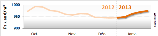 Prix du fioul domestique : semaine du 20 au 25 janvier 2013