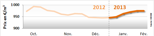 Prix du fioul : semaine du 28 janvier au 01 février 2013