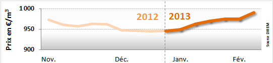 Prix du fioul début fébut février 2013