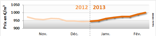 Prix du fioul domestique : semaine du 11 au 15 février 2013