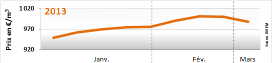 Prix du fioul : semaine du 25 février au 1er mars 2013