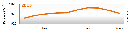 Prix du fioul domestique : semaine du 4 au 8 mars 2013