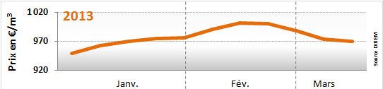 Prix du fioul domestique : semaine du 11 au 15 mars 2013