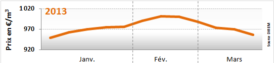 Prix du fioul domestique du 18 au 22 mars 2013