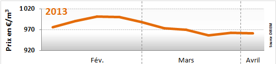 Prix du fioul domestique du 1er au 5 avril 2013