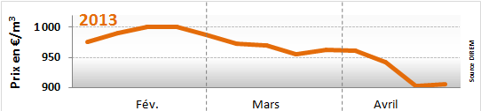 Prix du fioul : semaine du 22 au 26 avril 2013