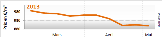 Prix du fioul domestique du 29 avril au 3 mai 2013