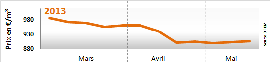 Prix du fioul domestique du 13 au 17 mai 2013 