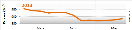 Prix du fioul domestique au 20 mai 2013