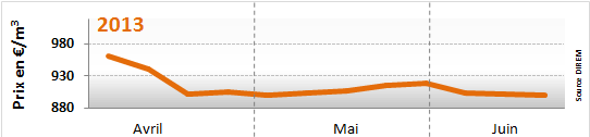 prix du fioul 