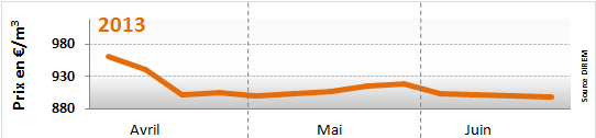 prix du fioul 