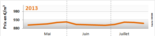 prix du fioul 