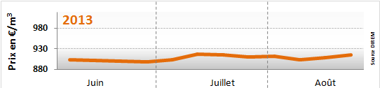 prix du fioul 