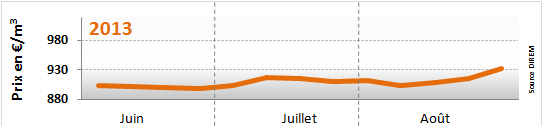 prix du fioul 