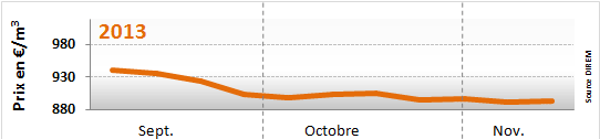 Prix du fioul domestique le 11 novembre 2013