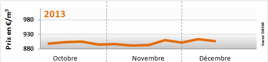 Prix du fioul domestique du 09 au 13 décembre 2013