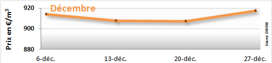 Evolution des prix du fioul : décembre 2013